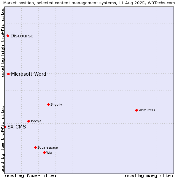 Market position of Microsoft Word vs. Discourse vs. SX CMS