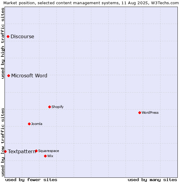 Market position of Microsoft Word vs. Discourse vs. Textpattern
