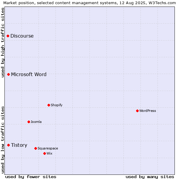 Market position of Microsoft Word vs. Tistory vs. Discourse