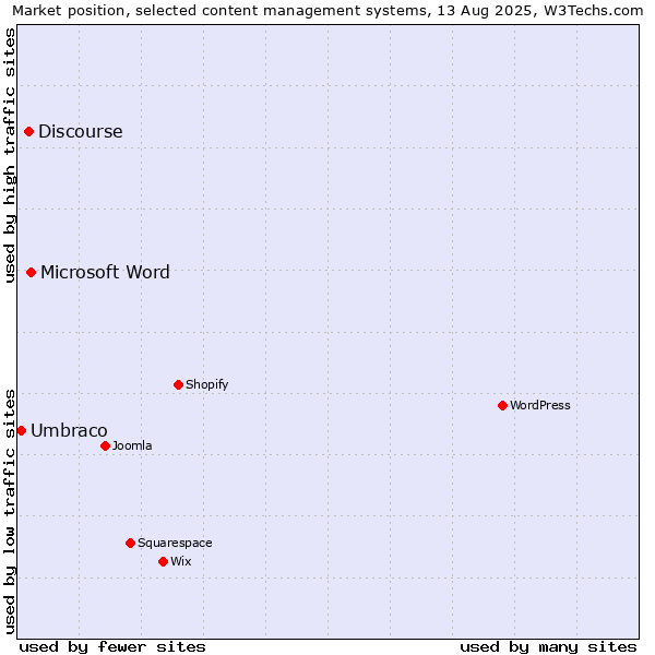 Market position of Microsoft Word vs. Discourse vs. Umbraco