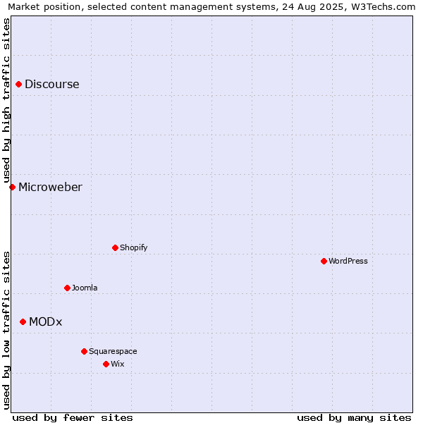 Market position of MODx vs. Discourse vs. Microweber