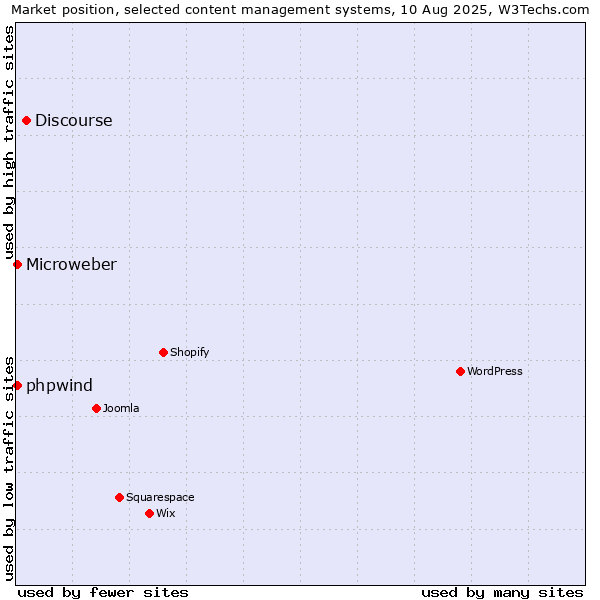 Market position of Discourse vs. Microweber vs. phpwind