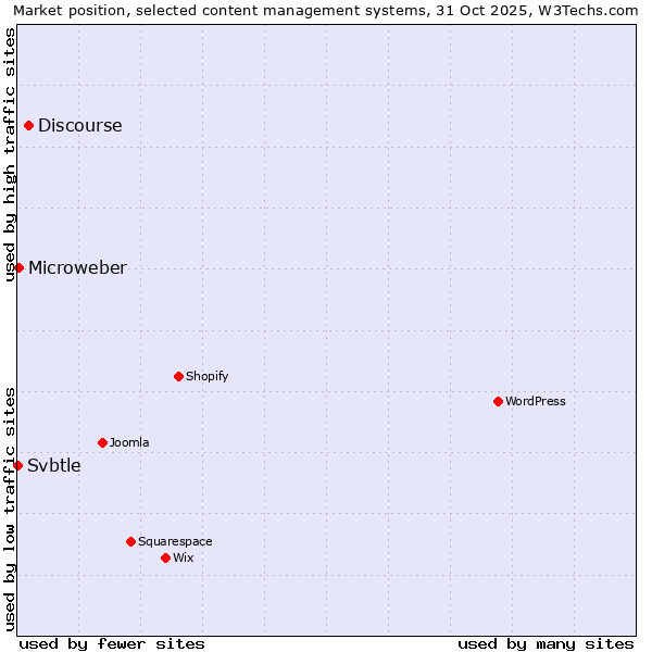 Market position of Discourse vs. Microweber vs. Svbtle