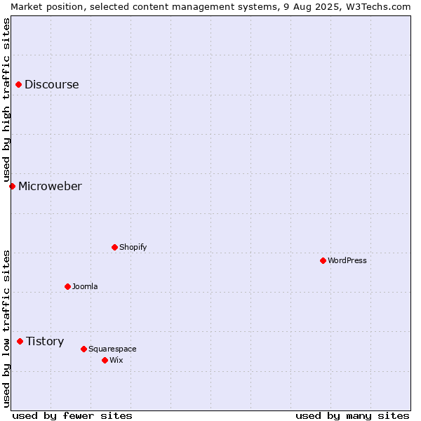Market position of Tistory vs. Discourse vs. Microweber