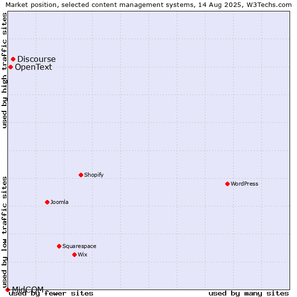 Market position of Discourse vs. OpenText vs. MidCOM