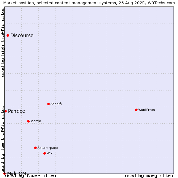 Market position of Discourse vs. Pandoc vs. MidCOM