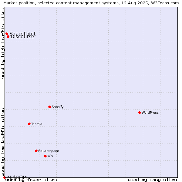 Market position of Discourse vs. SharePoint vs. MidCOM