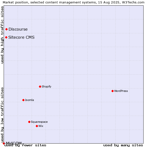 Market position of Discourse vs. Sitecore CMS vs. MidCOM
