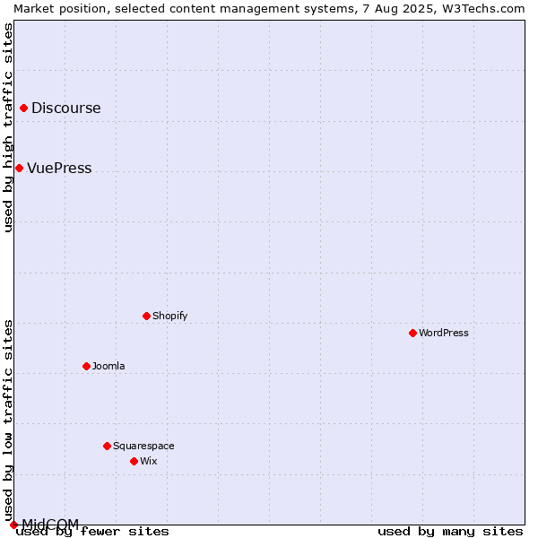 Market position of Discourse vs. VuePress vs. MidCOM