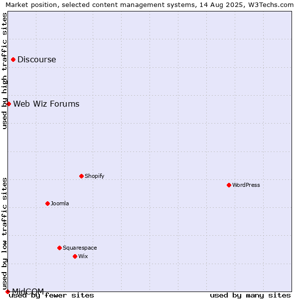 Market position of Discourse vs. Web Wiz Forums vs. MidCOM