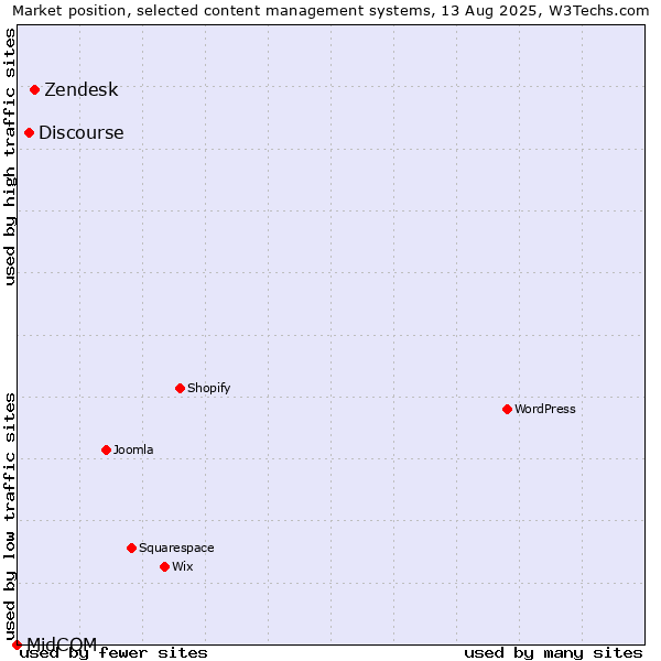 Market position of Zendesk vs. Discourse vs. MidCOM