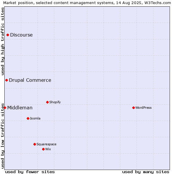 Market position of Discourse vs. Drupal Commerce vs. Middleman
