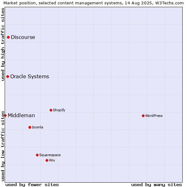 Market position of Discourse vs. Oracle Systems vs. Middleman
