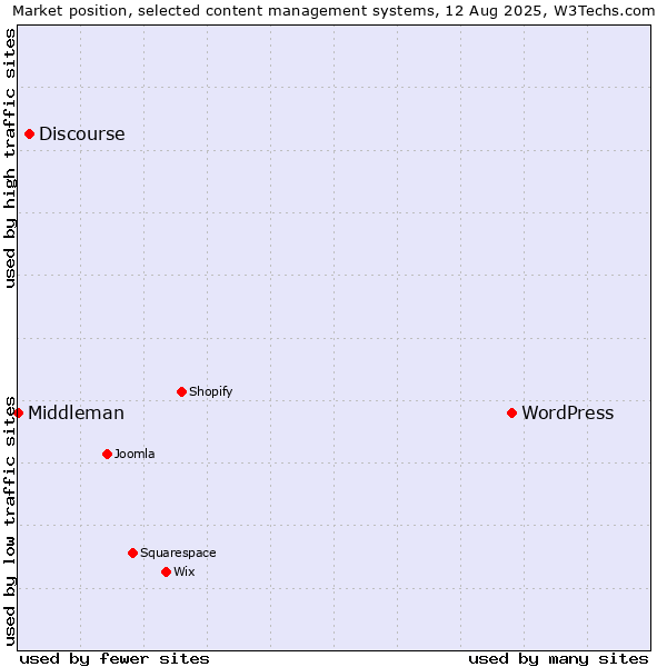 Market position of WordPress vs. Discourse vs. Middleman