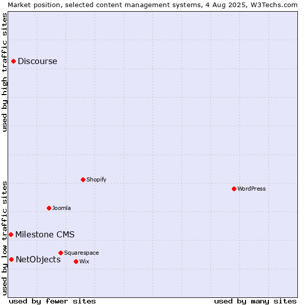 Market position of Discourse vs. NetObjects vs. Milestone CMS