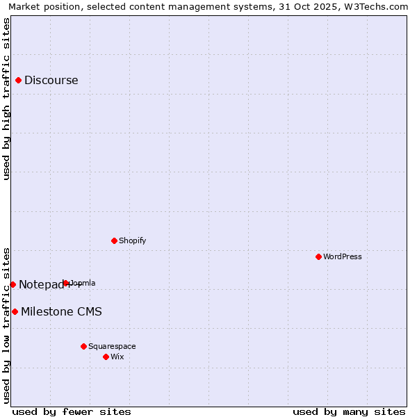 Market position of Discourse vs. Milestone CMS vs. Notepad++