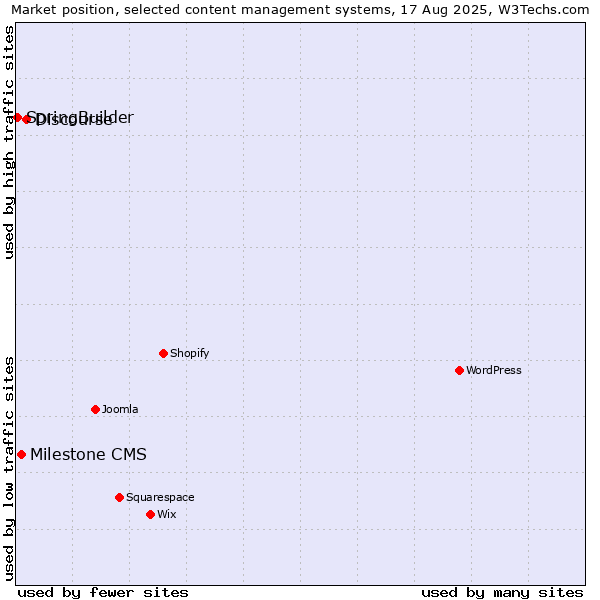 Market position of Discourse vs. Milestone CMS vs. SpringBuilder