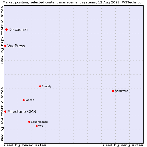 Market position of Discourse vs. Milestone CMS vs. VuePress