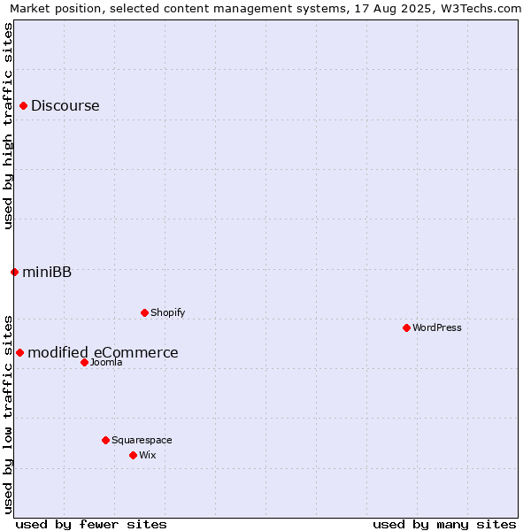 Market position of Discourse vs. modified eCommerce vs. miniBB