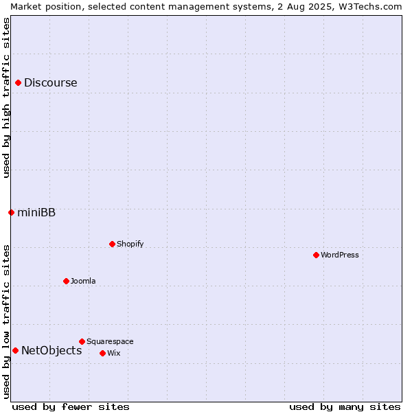 Market position of Discourse vs. NetObjects vs. miniBB