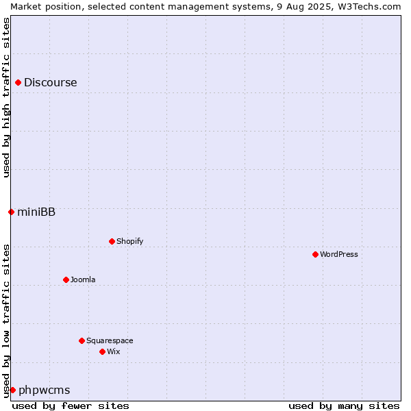 Market position of Discourse vs. phpwcms vs. miniBB