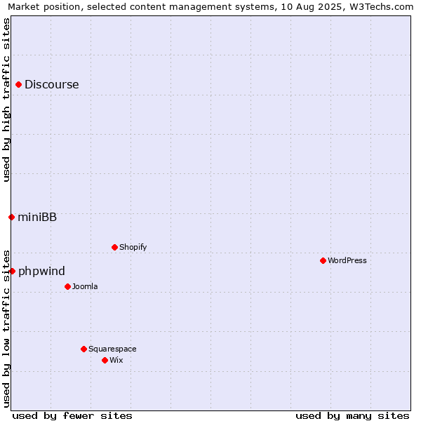 Market position of Discourse vs. phpwind vs. miniBB