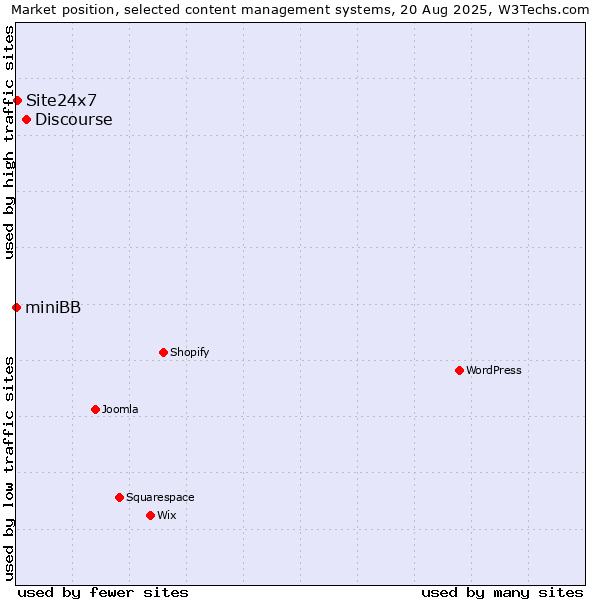 Market position of Discourse vs. Site24x7 vs. miniBB