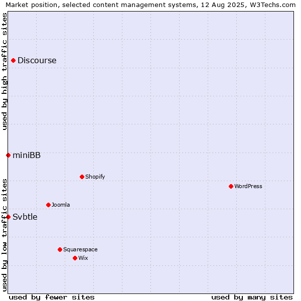 Market position of Discourse vs. Svbtle vs. miniBB