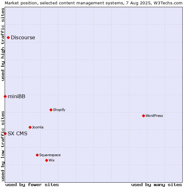Market position of Discourse vs. miniBB vs. SX CMS