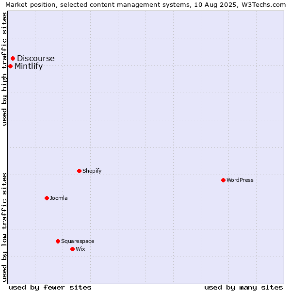 Market position of Discourse vs. Mintlify