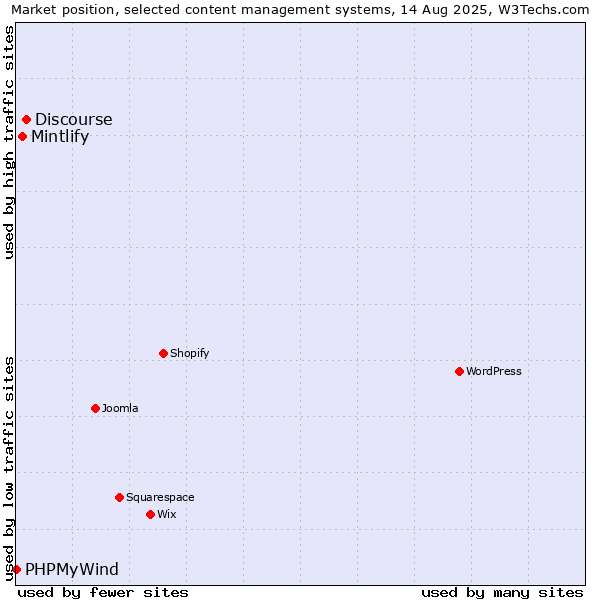 Market position of Discourse vs. Mintlify vs. PHPMyWind