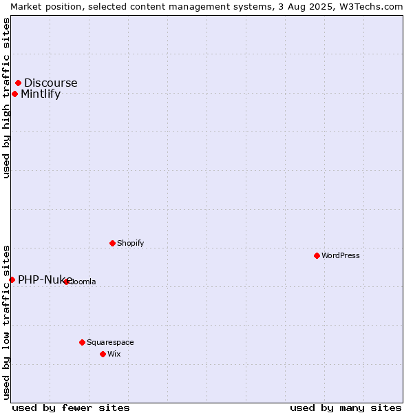 Market position of Discourse vs. Mintlify vs. PHP-Nuke