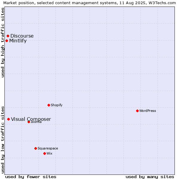 Market position of Visual Composer vs. Discourse vs. Mintlify