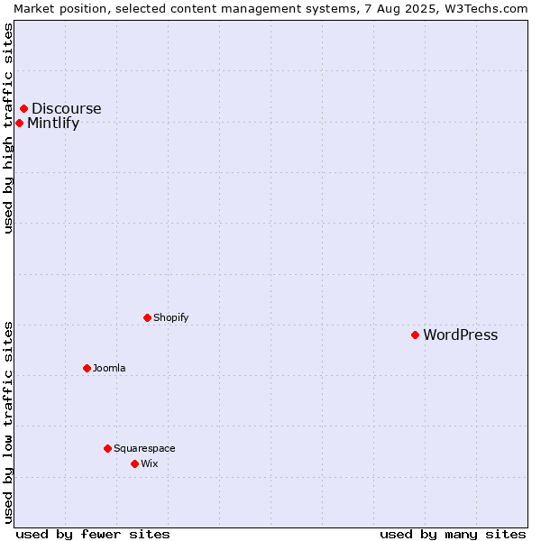 Market position of WordPress vs. Discourse vs. Mintlify