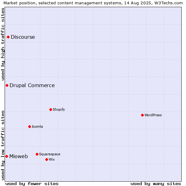 Market position of Discourse vs. Drupal Commerce vs. Mioweb