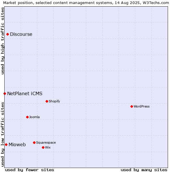 Market position of Discourse vs. Mioweb vs. NetPlanet iCMS