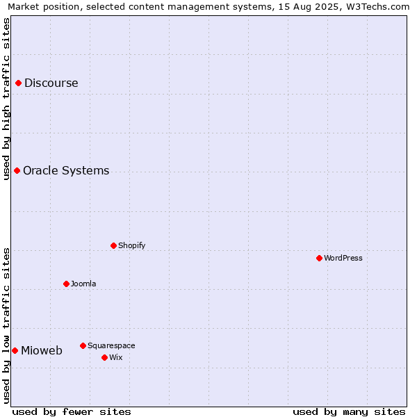 Market position of Discourse vs. Oracle Systems vs. Mioweb