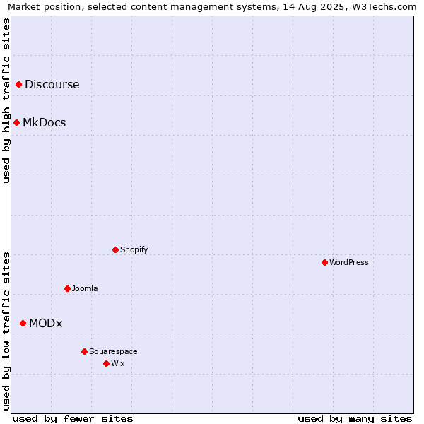 Market position of MODx vs. Discourse vs. MkDocs