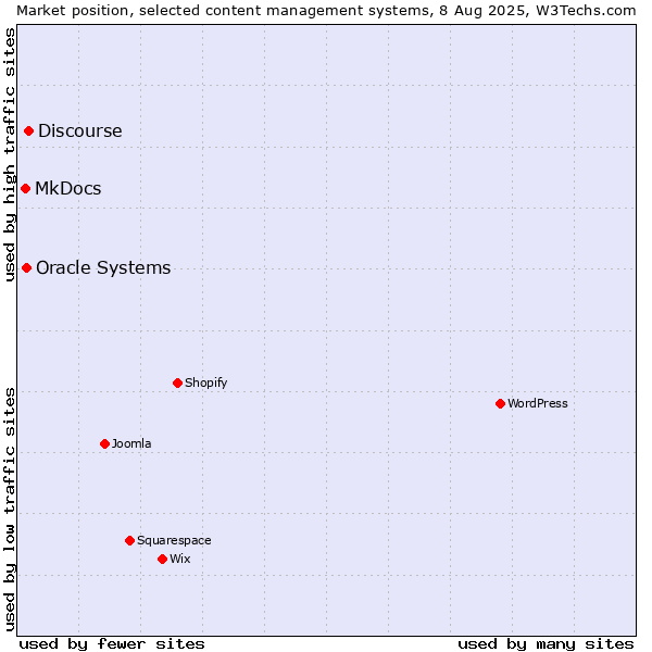 Market position of Discourse vs. Oracle Systems vs. MkDocs
