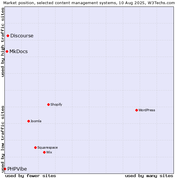 Market position of Discourse vs. MkDocs vs. PHPVibe