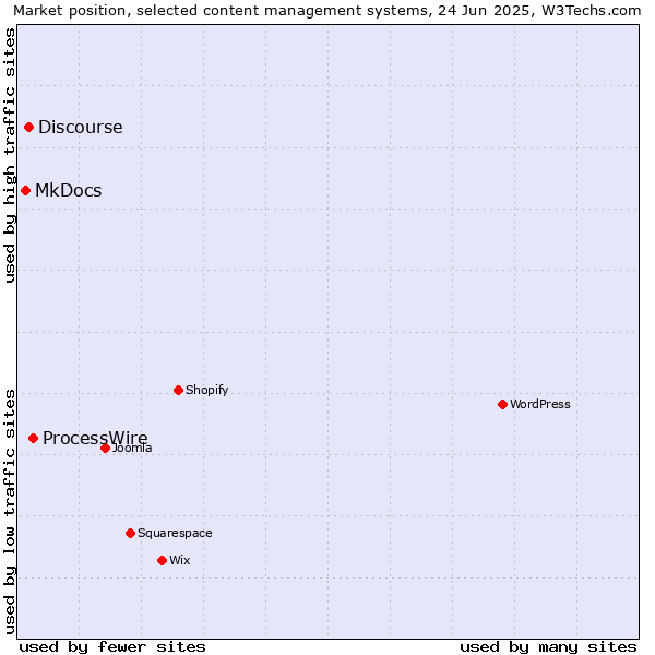 Market position of ProcessWire vs. Discourse vs. MkDocs