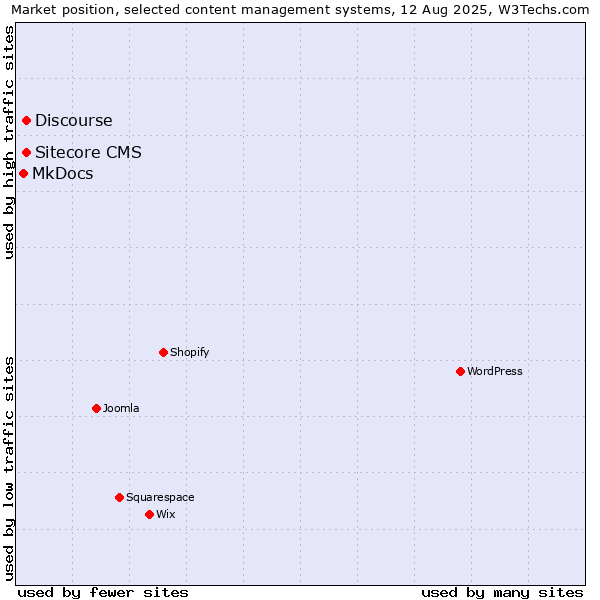 Market position of Discourse vs. Sitecore CMS vs. MkDocs