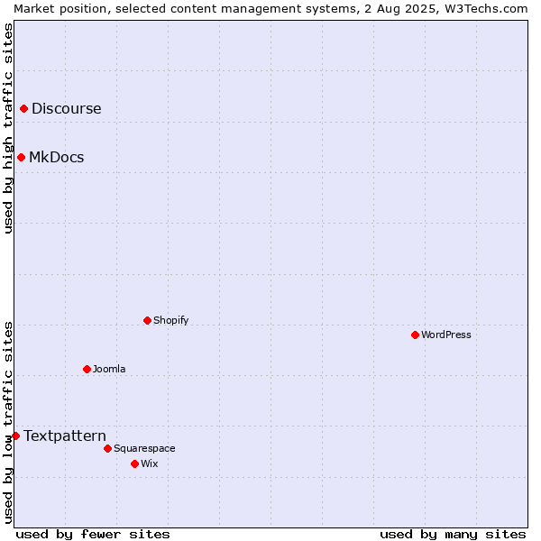 Market position of Discourse vs. MkDocs vs. Textpattern
