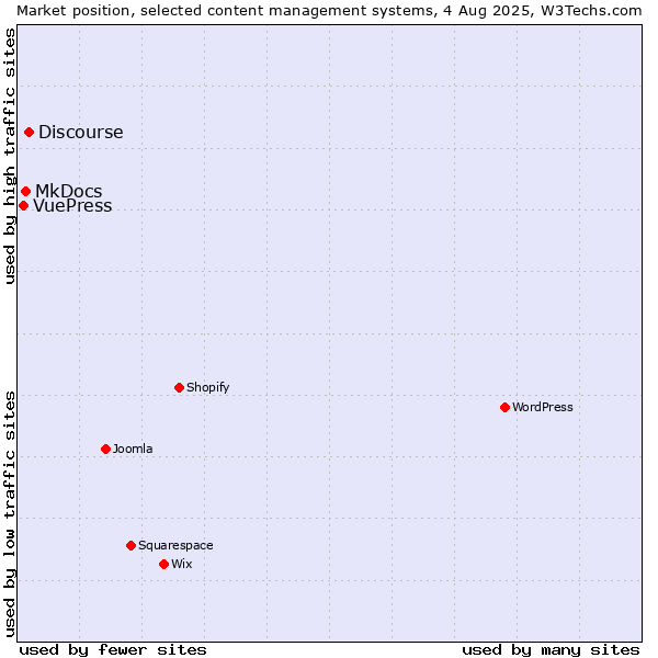 Market position of Discourse vs. MkDocs vs. VuePress