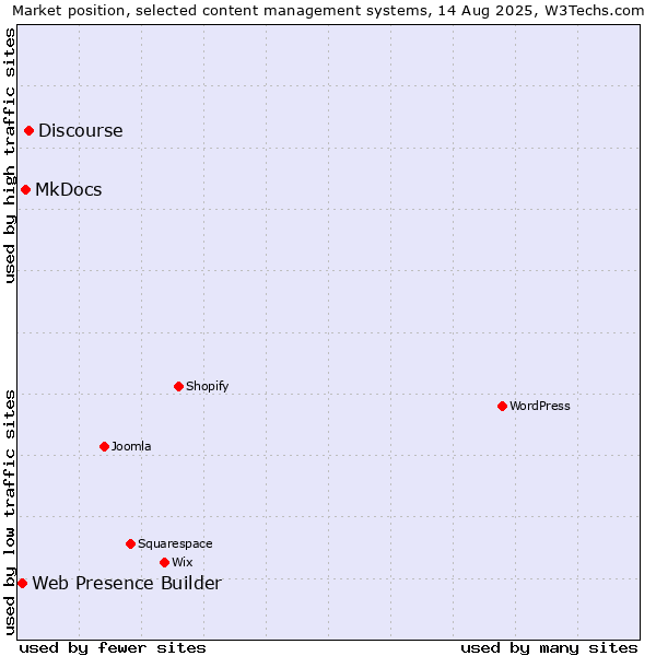 Market position of Discourse vs. MkDocs vs. Web Presence Builder