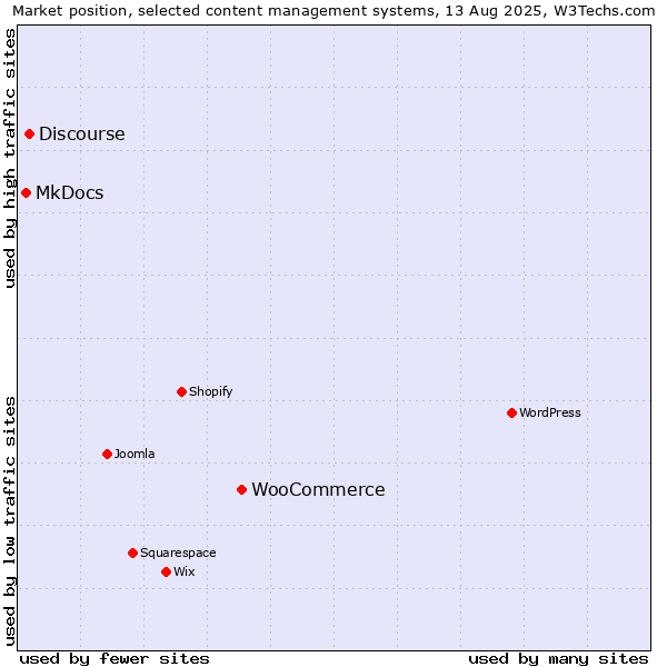 Market position of WooCommerce vs. Discourse vs. MkDocs