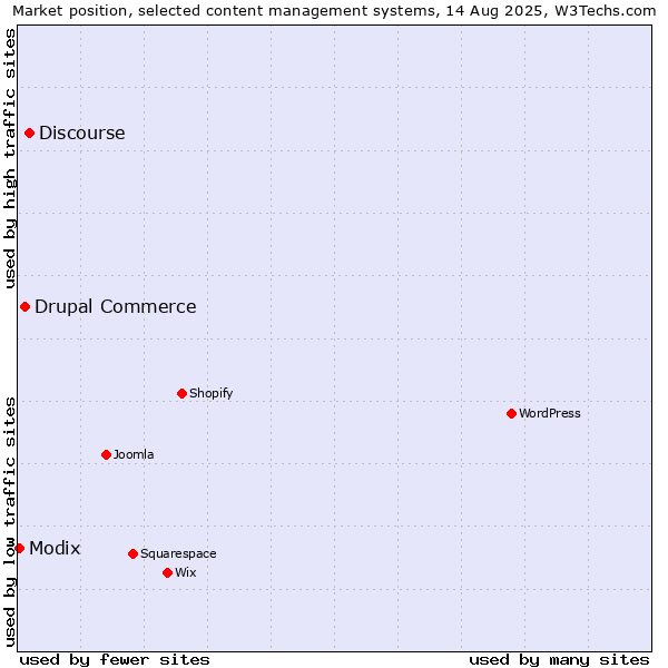 Market position of Discourse vs. Drupal Commerce vs. Modix