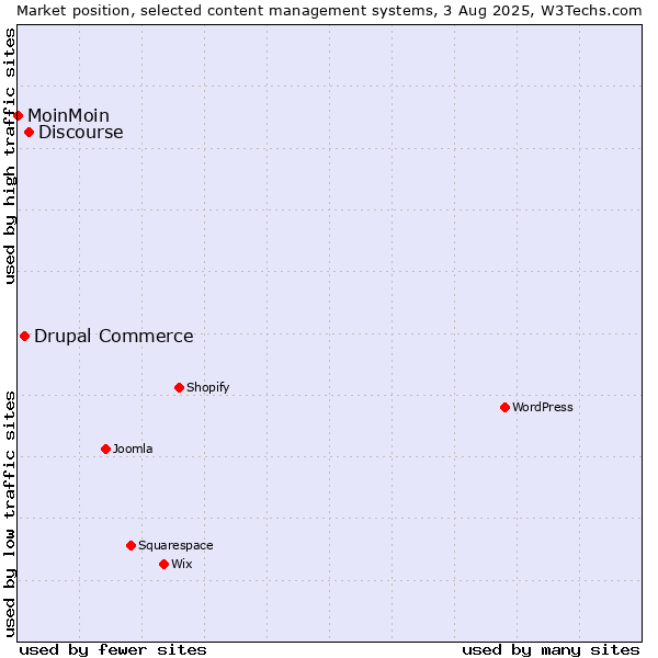 Market position of Discourse vs. Drupal Commerce vs. MoinMoin