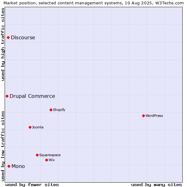 Market position of Mono vs. Discourse vs. Drupal Commerce
