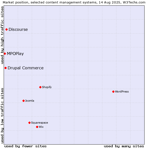 Market position of Discourse vs. Drupal Commerce vs. MPOPlay